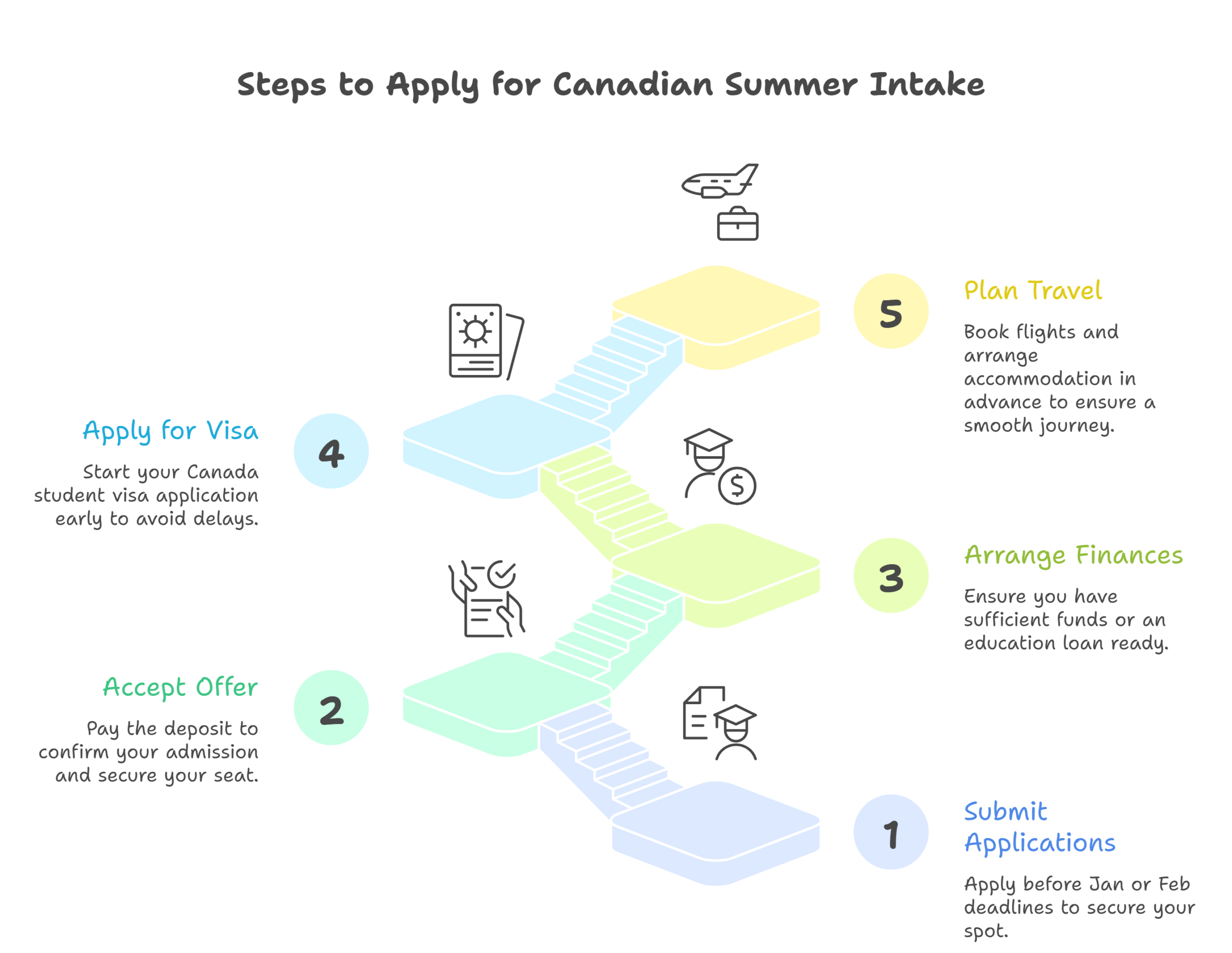 Application Process for Summer Intake in Canada