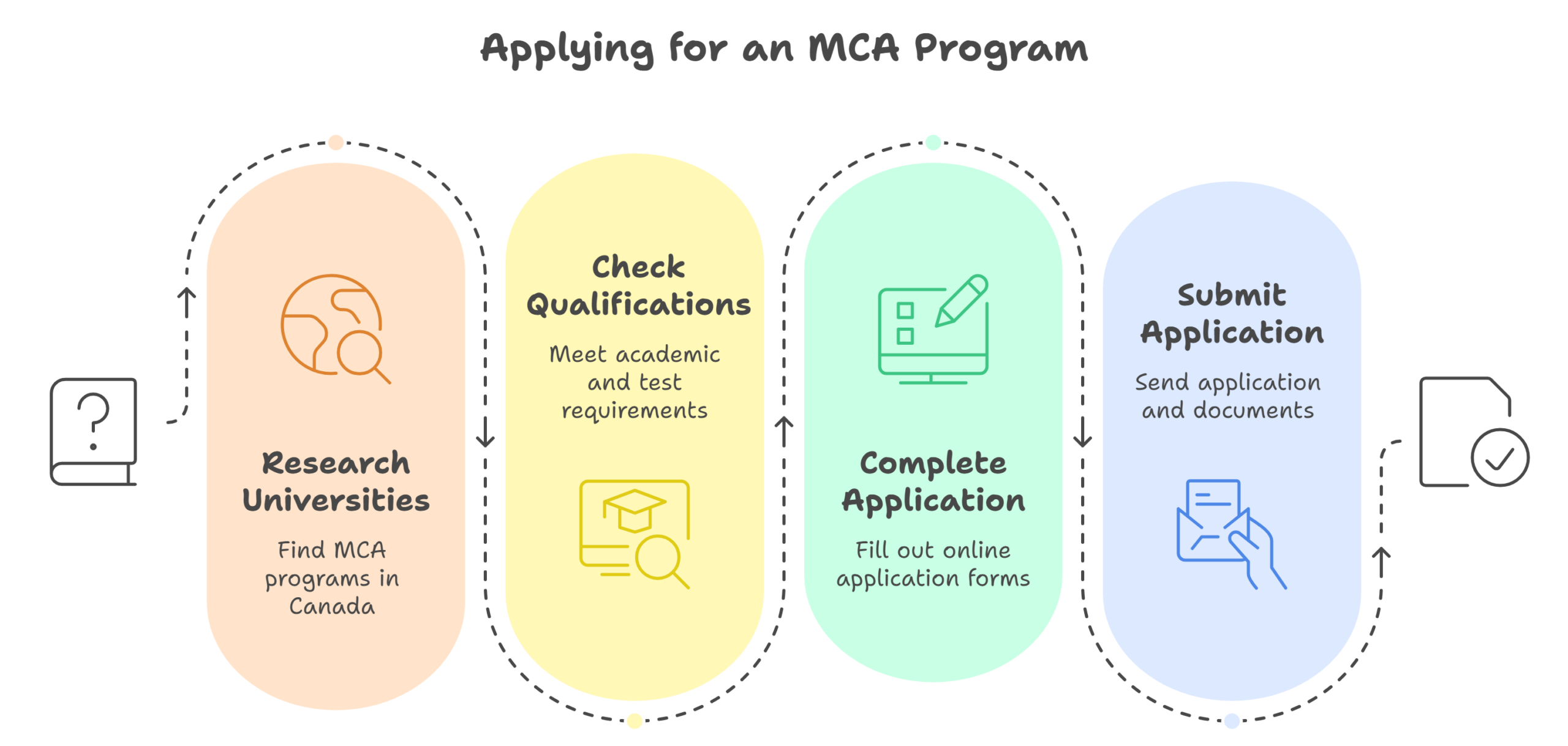 Application process for MCA in Canada