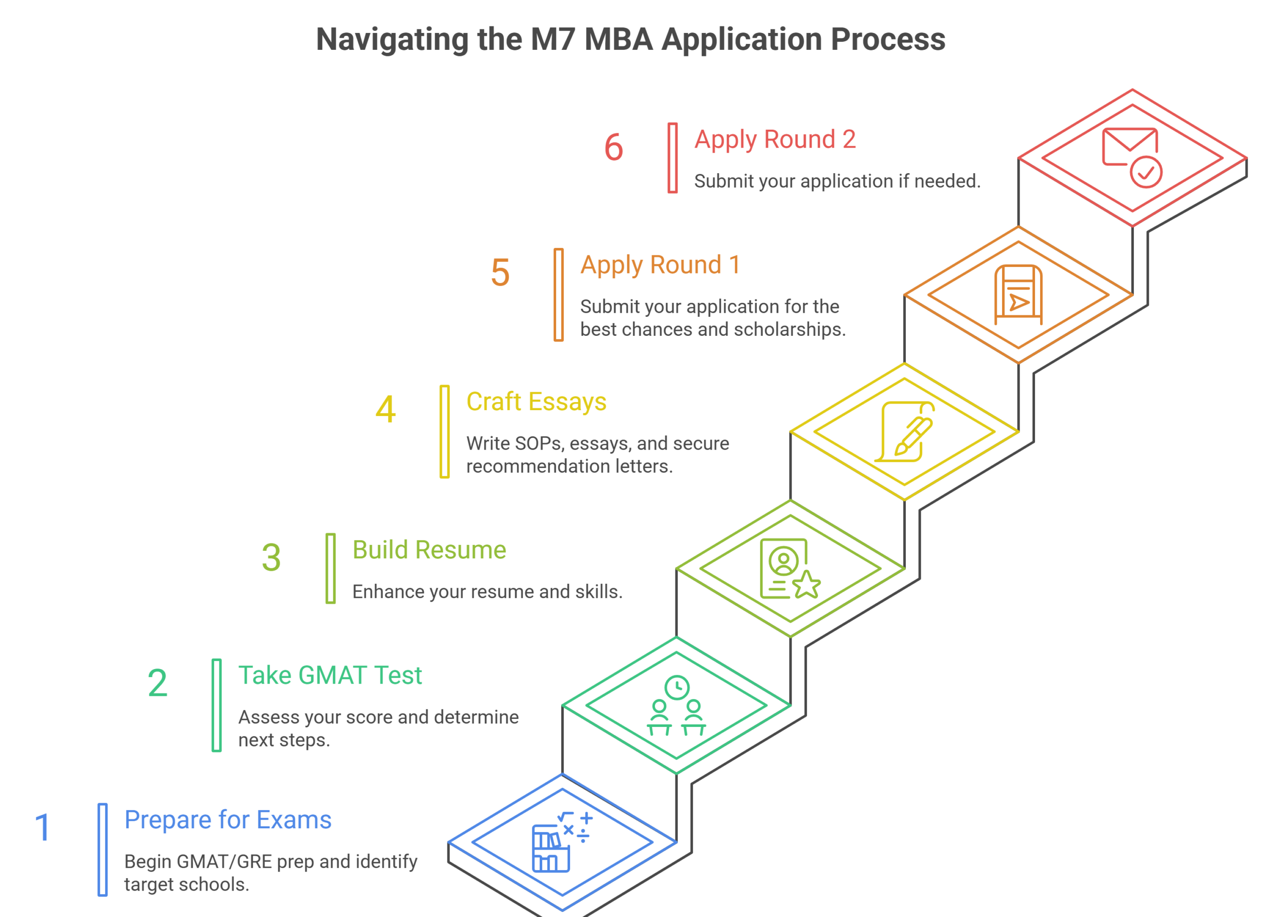Navigate m7 mba application process